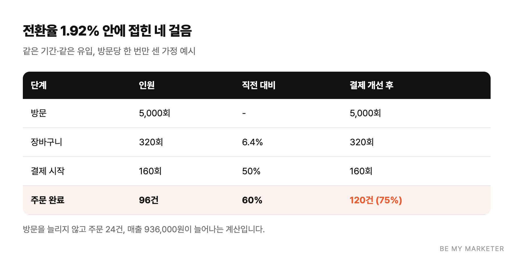 전환율 1.92% 안에 접힌 네 걸음 - 같은 기간·같은 유입, 방문당 한 번만 센 가정 예시