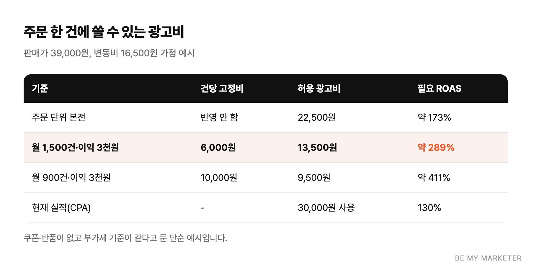 주문 한 건에 쓸 수 있는 광고비 - 판매가 39,000원, 변동비 16,500원 가정 예시