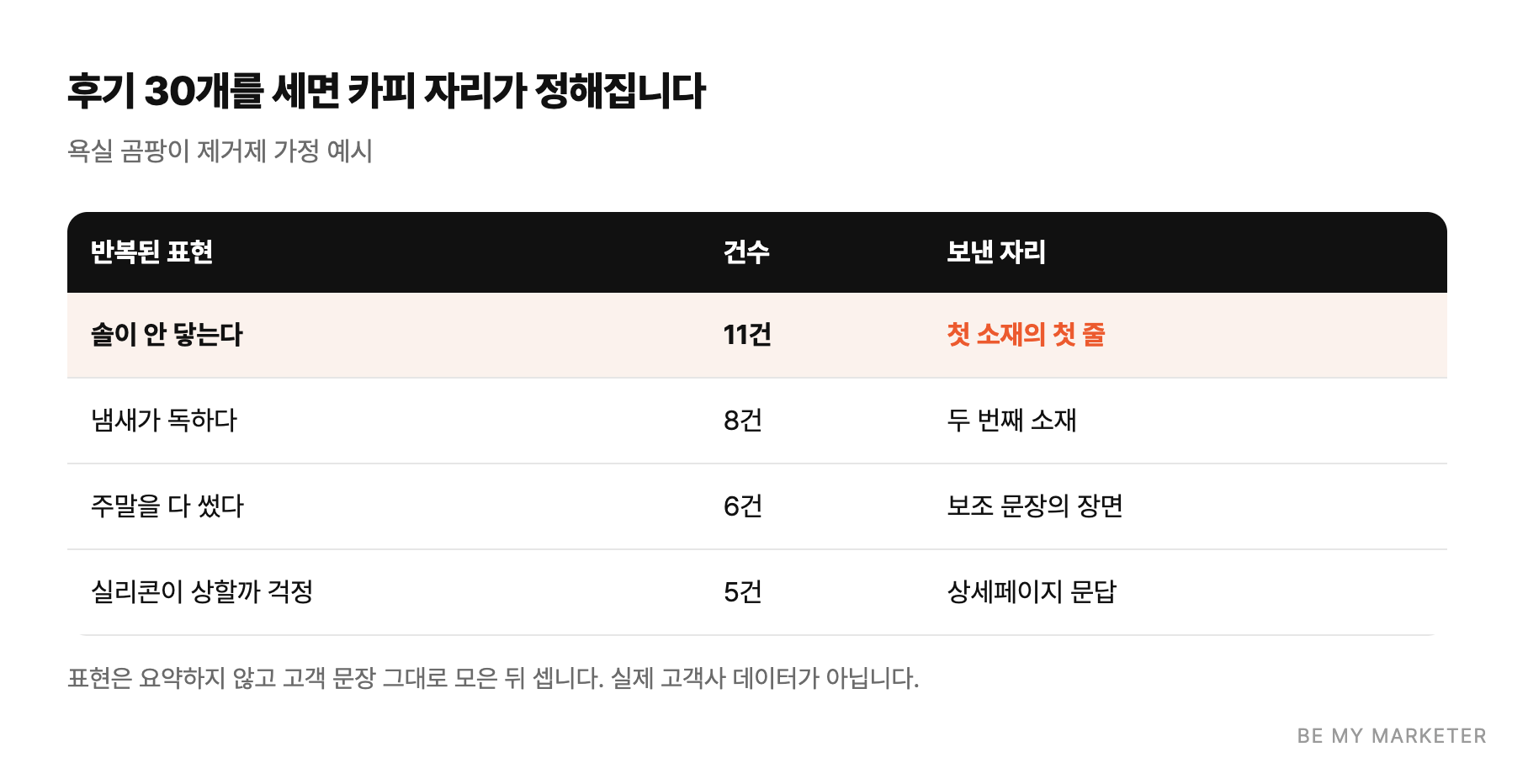 후기 30개를 세면 카피 자리가 정해집니다 - 욕실 곰팡이 제거제 가정 예시