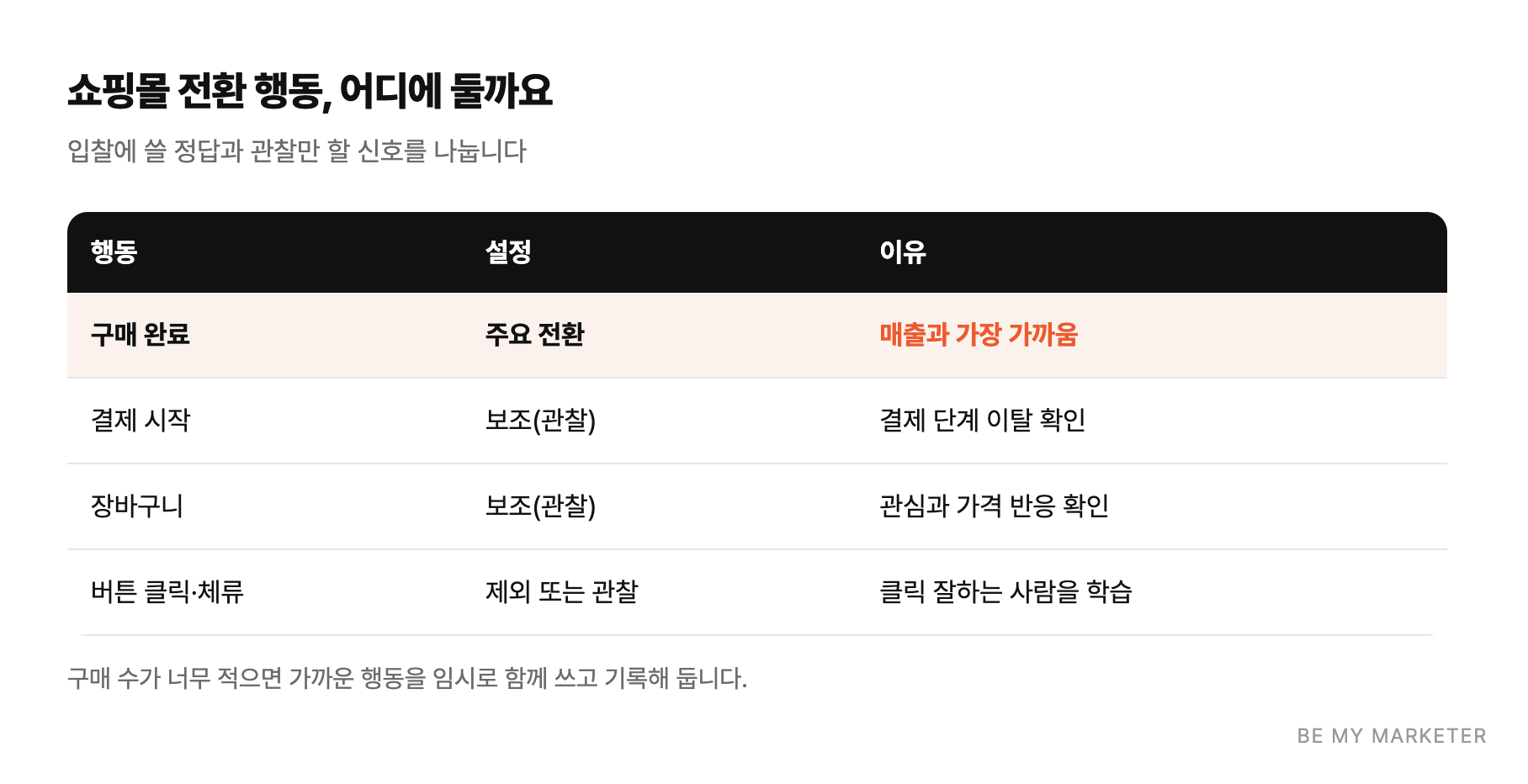 쇼핑몰 전환 행동, 어디에 둘까요 - 입찰에 쓸 정답과 관찰만 할 신호를 나눕니다