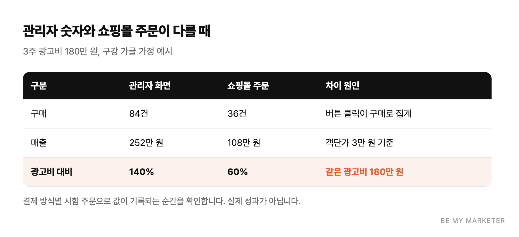 관리자 숫자와 쇼핑몰 주문이 다를 때 - 3주 광고비 180만 원, 구강 가글 가정 예시