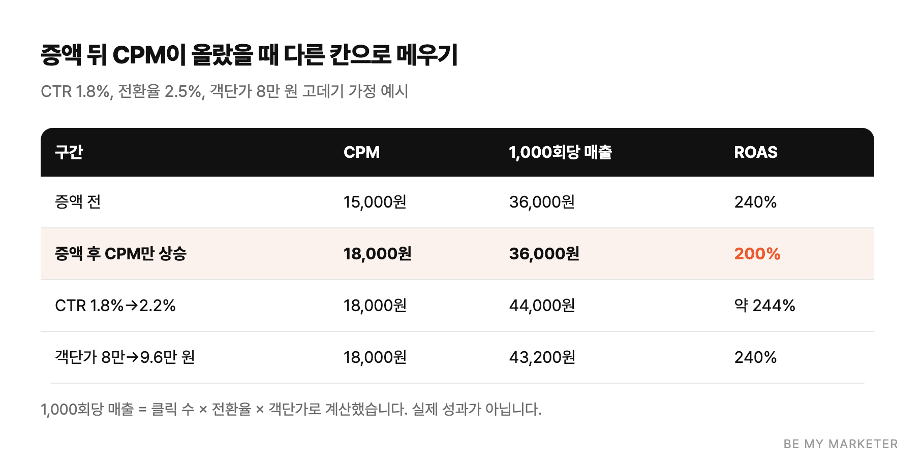 증액 뒤 CPM이 올랐을 때 다른 칸으로 메우기 - CTR 1.8%, 전환율 2.5%, 객단가 8만 원 고데기 가정 예시