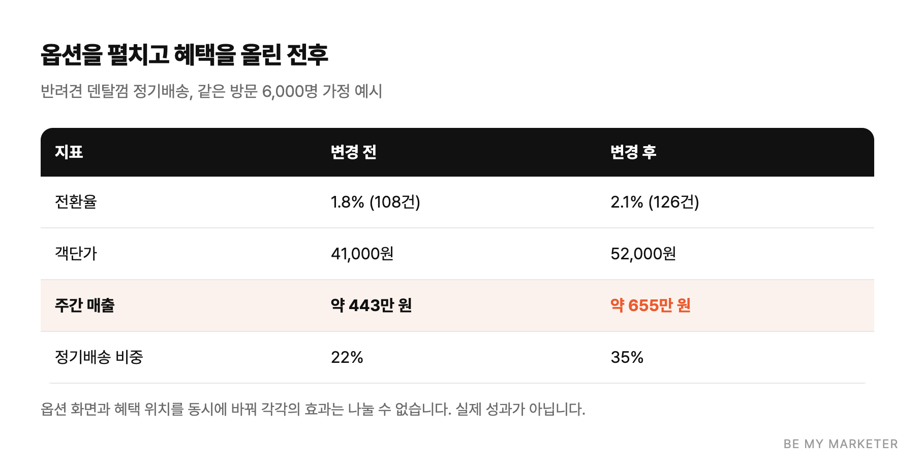 옵션을 펼치고 혜택을 올린 전후 - 반려견 덴탈껌 정기배송, 같은 방문 6,000명 가정 예시