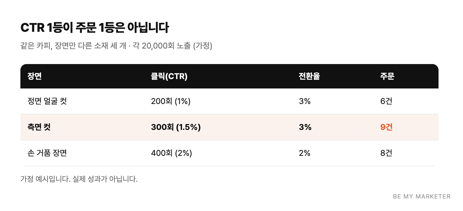 CTR 1등이 주문 1등은 아닙니다 - 같은 카피, 장면만 다른 소재 세 개 · 각 20,000회 노출 (가정)