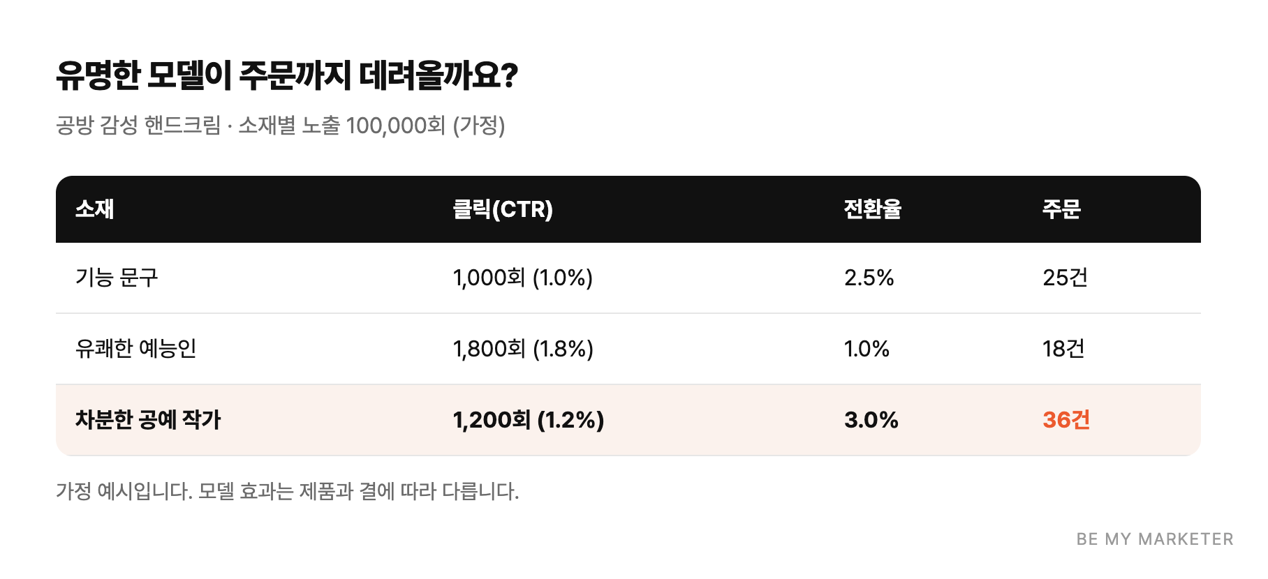 유명한 모델이 주문까지 데려올까요? - 공방 감성 핸드크림 · 소재별 노출 100,000회 (가정)