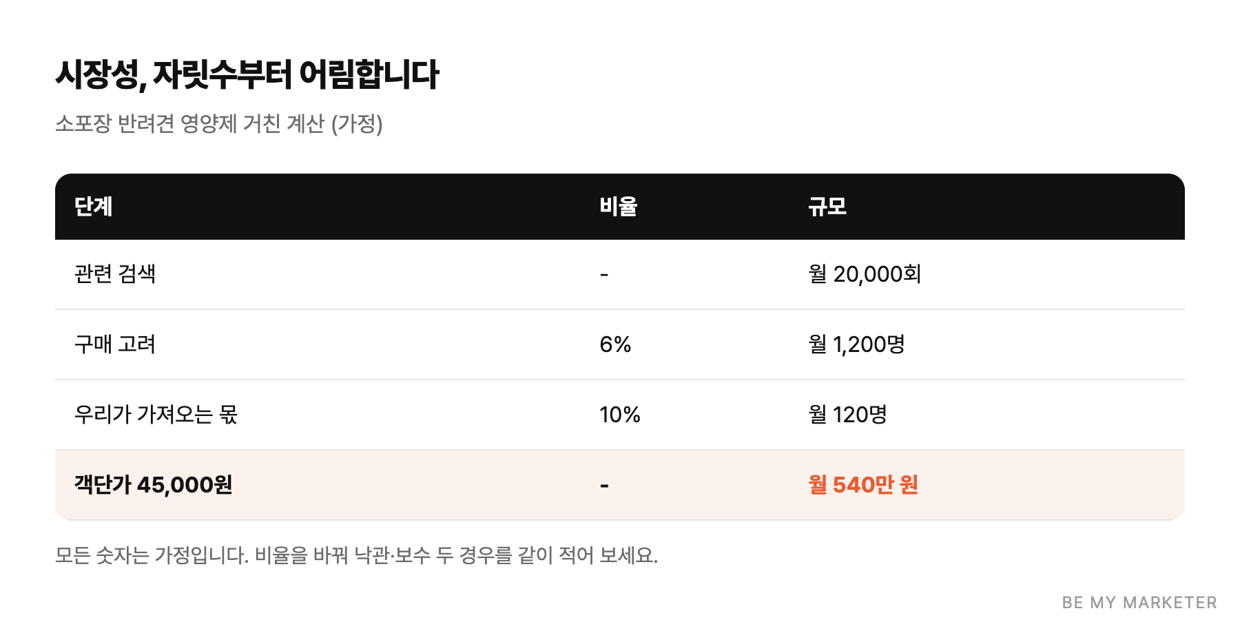 시장성, 자릿수부터 어림합니다 - 소포장 반려견 영양제 거친 계산 (가정)