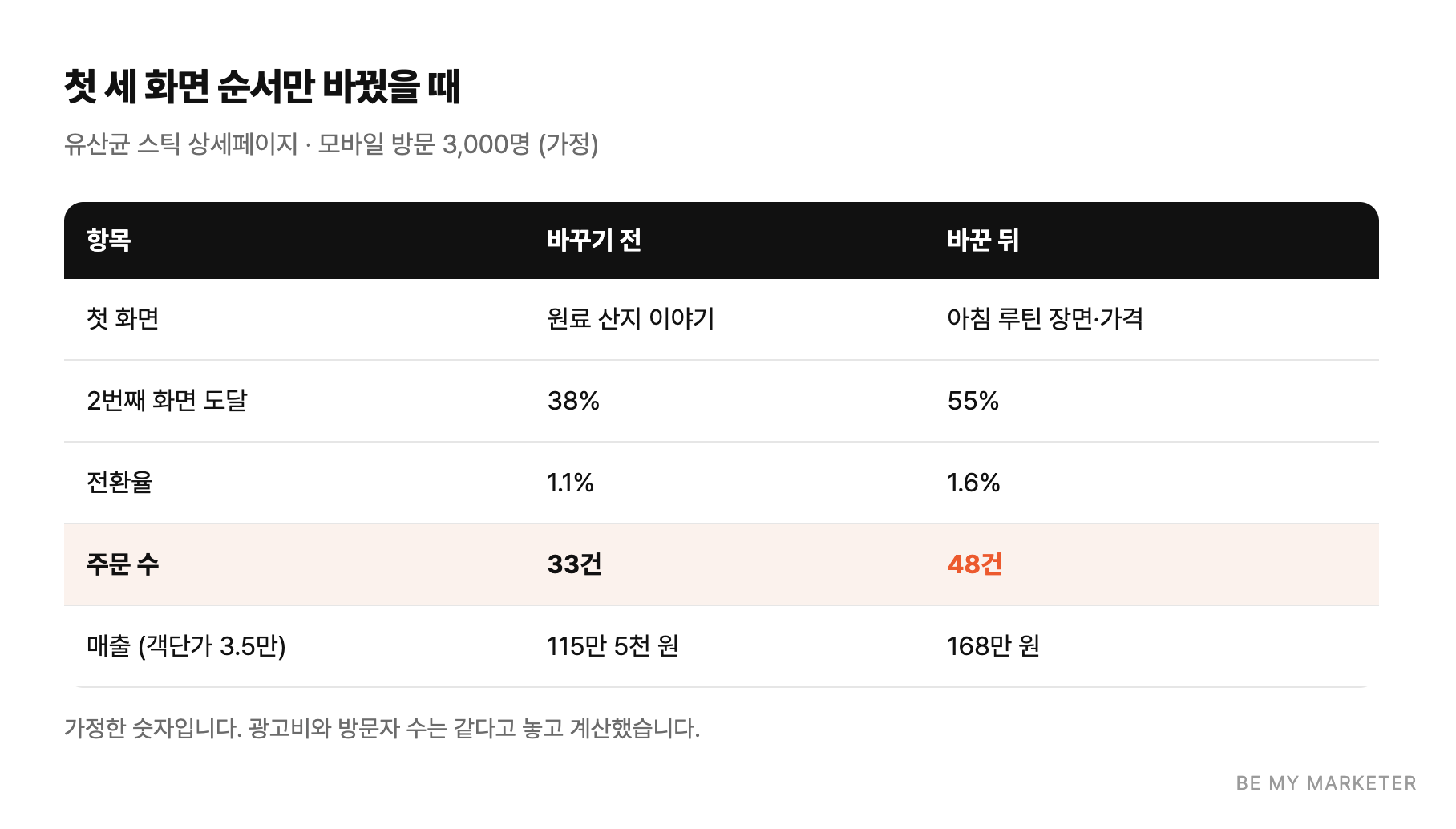 첫 세 화면 순서만 바꿨을 때 - 유산균 스틱 상세페이지 · 모바일 방문 3,000명 (가정)