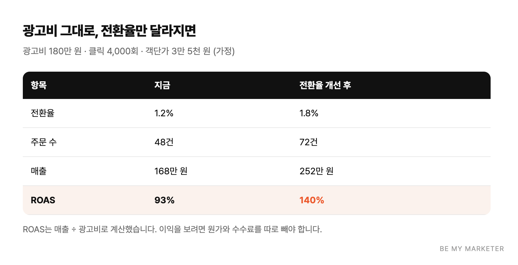 광고비 그대로, 전환율만 달라지면 - 광고비 180만 원 · 클릭 4,000회 · 객단가 3만 5천 원 (가정)