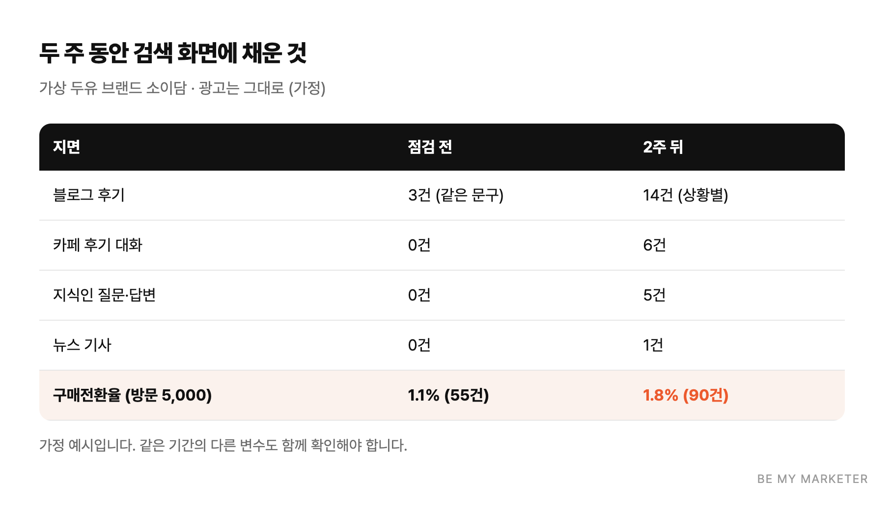 두 주 동안 검색 화면에 채운 것 - 가상 두유 브랜드 소이담 · 광고는 그대로 (가정)
