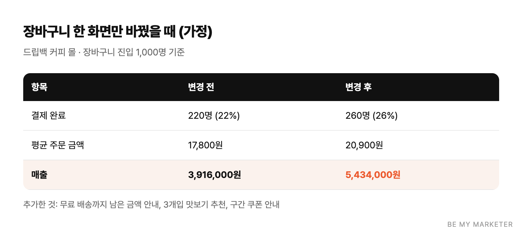 장바구니 한 화면만 바꿨을 때 (가정) - 드립백 커피 몰 · 장바구니 진입 1,000명 기준