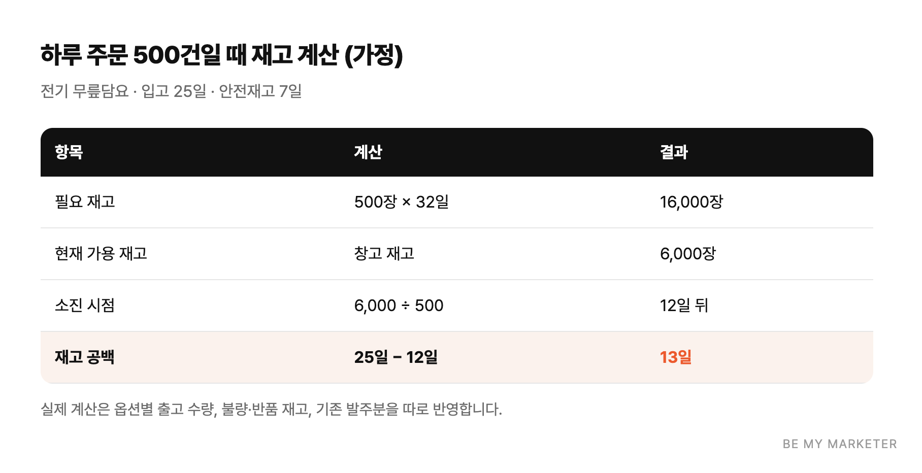 하루 주문 500건일 때 재고 계산 (가정) - 전기 무릎담요 · 입고 25일 · 안전재고 7일