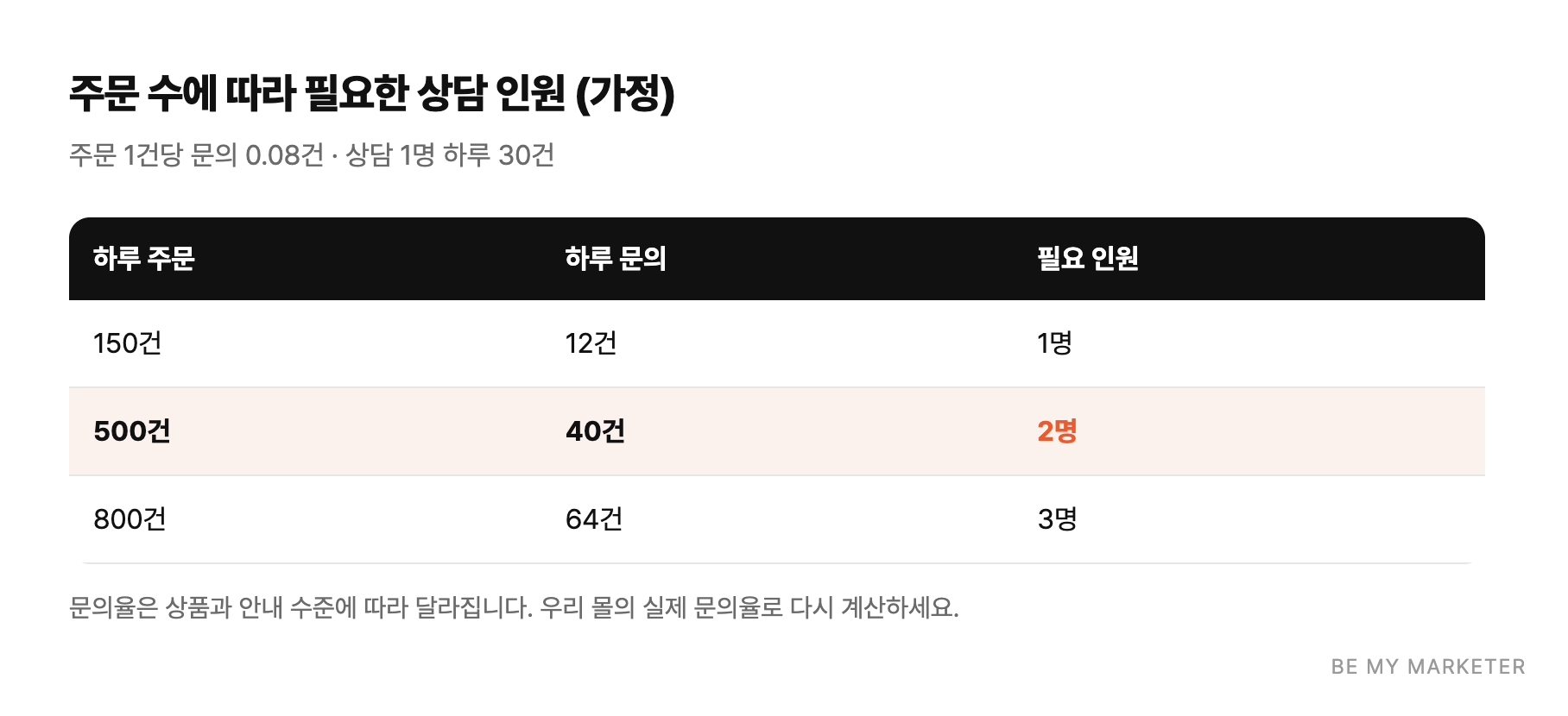 주문 수에 따라 필요한 상담 인원 (가정) - 주문 1건당 문의 0.08건 · 상담 1명 하루 30건