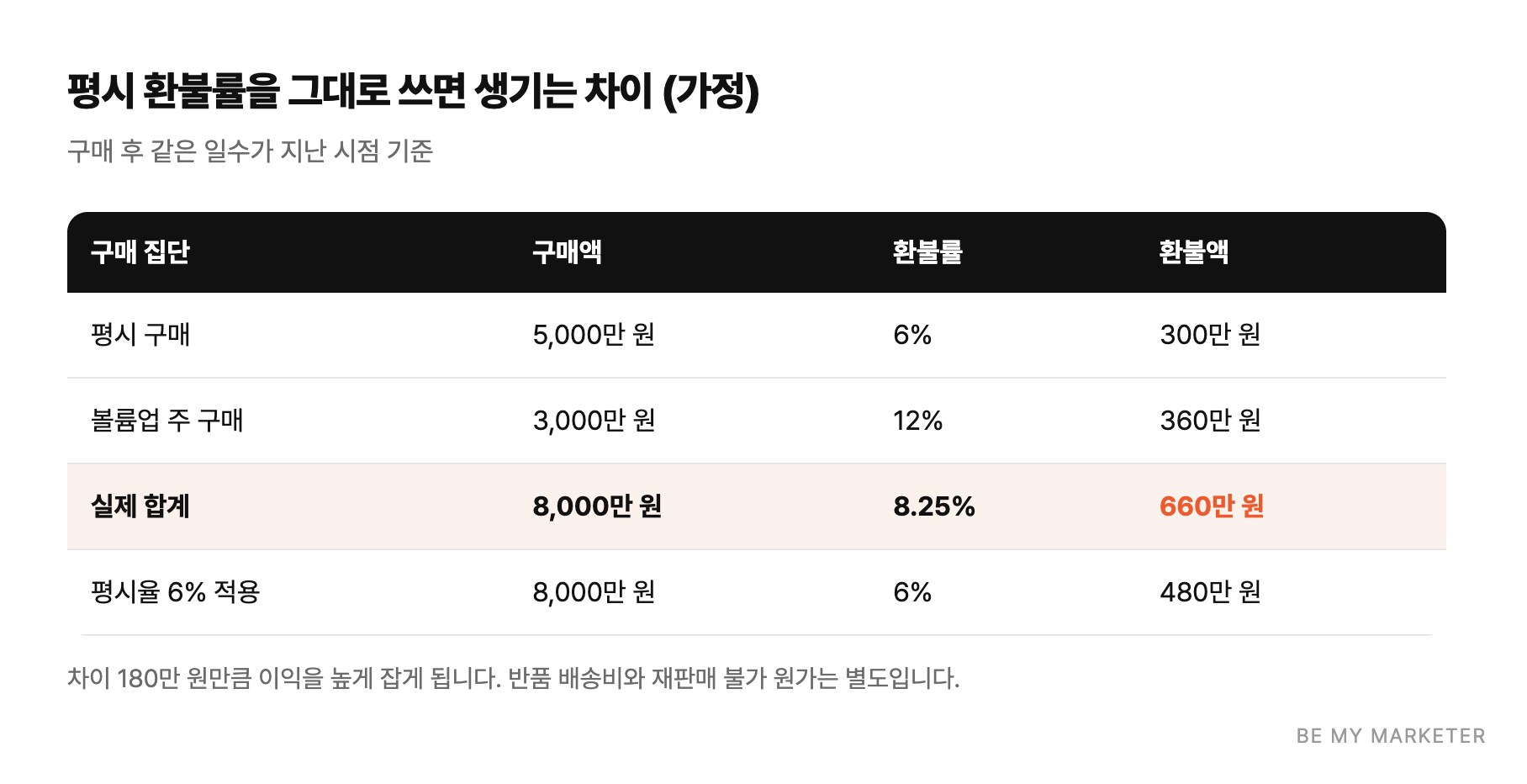 평시 환불률을 그대로 쓰면 생기는 차이 (가정) - 구매 후 같은 일수가 지난 시점 기준