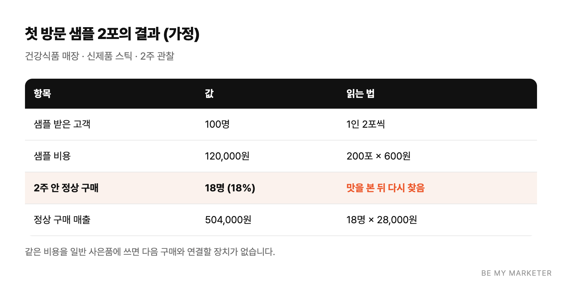 첫 방문 샘플 2포의 결과 (가정) - 건강식품 매장 · 신제품 스틱 · 2주 관찰