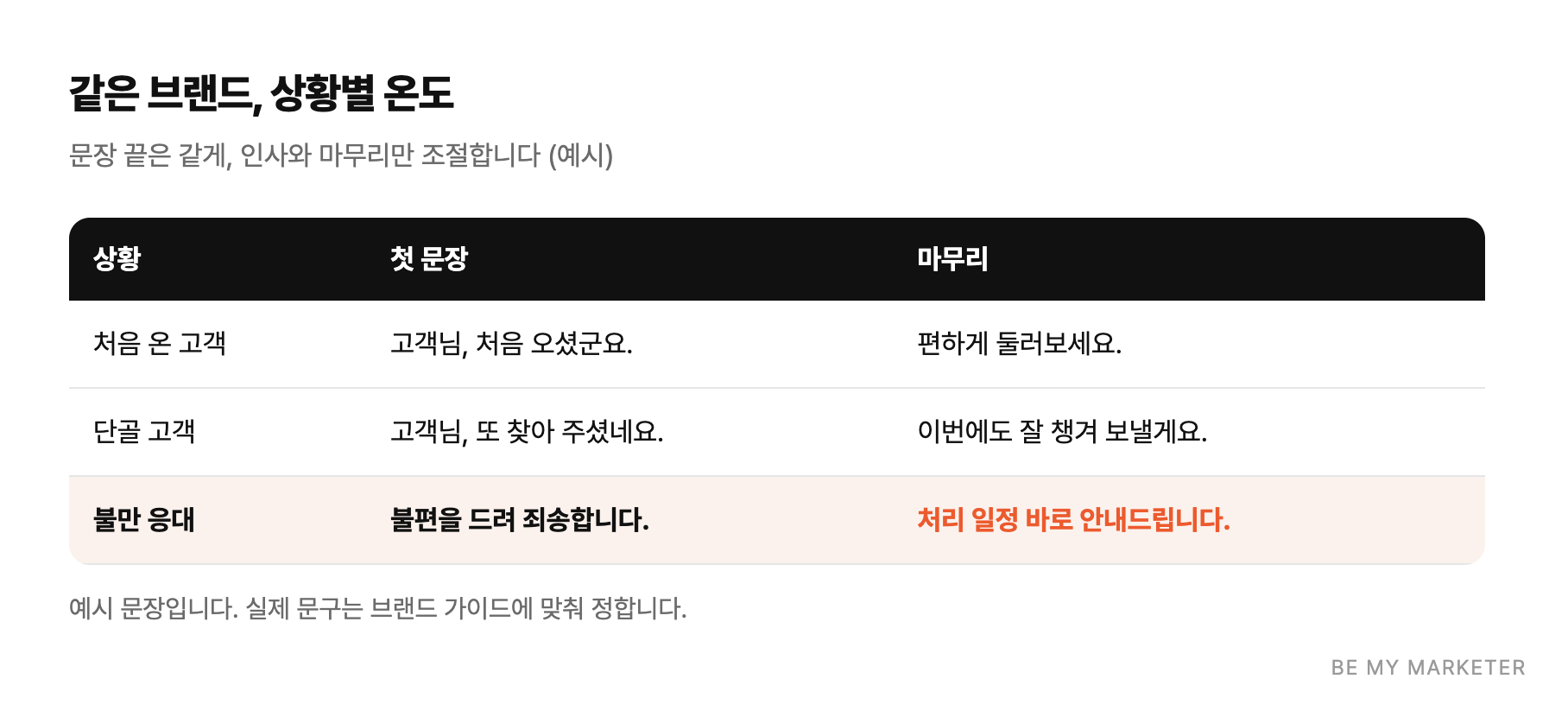 같은 브랜드, 상황별 온도 - 문장 끝은 같게, 인사와 마무리만 조절합니다 (예시)