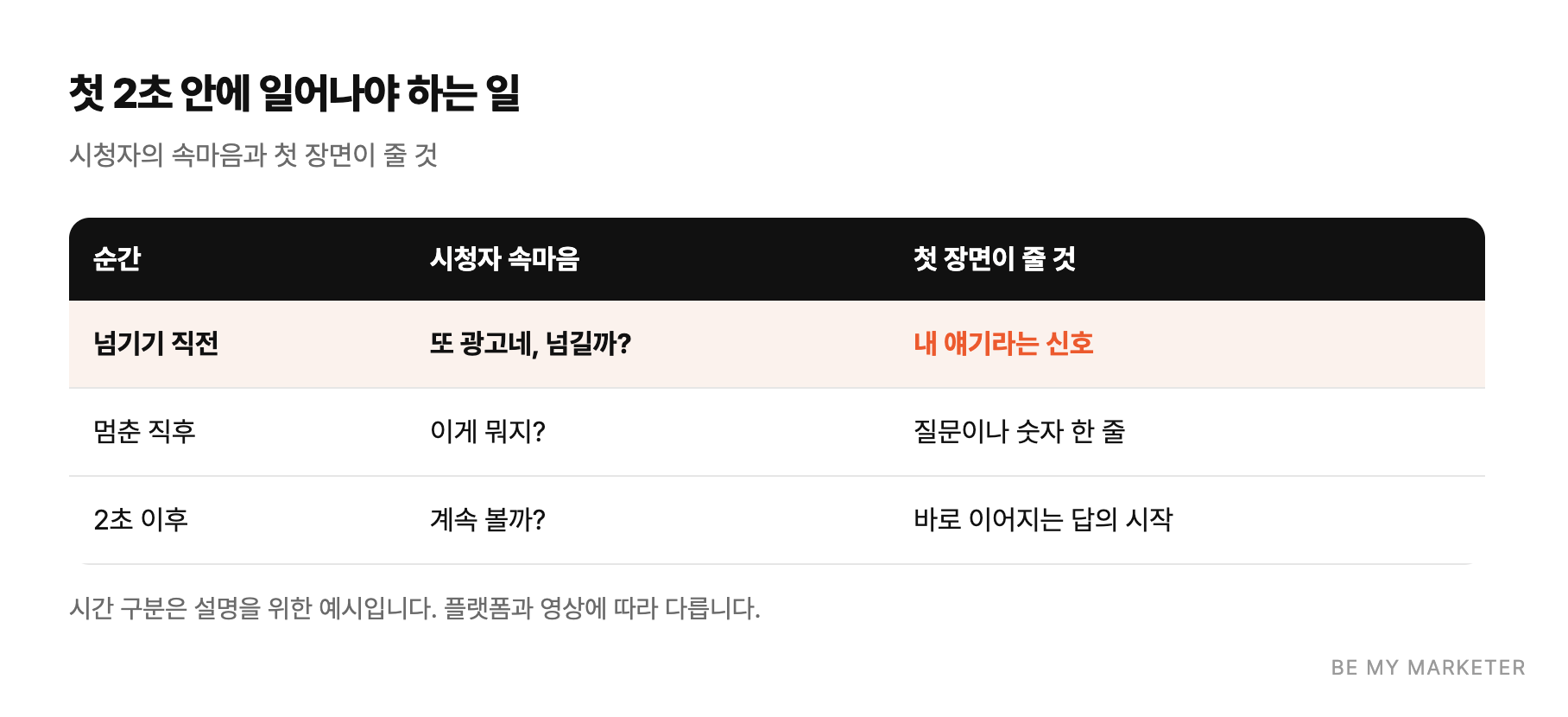 첫 2초 안에 일어나야 하는 일 - 시청자의 속마음과 첫 장면이 줄 것