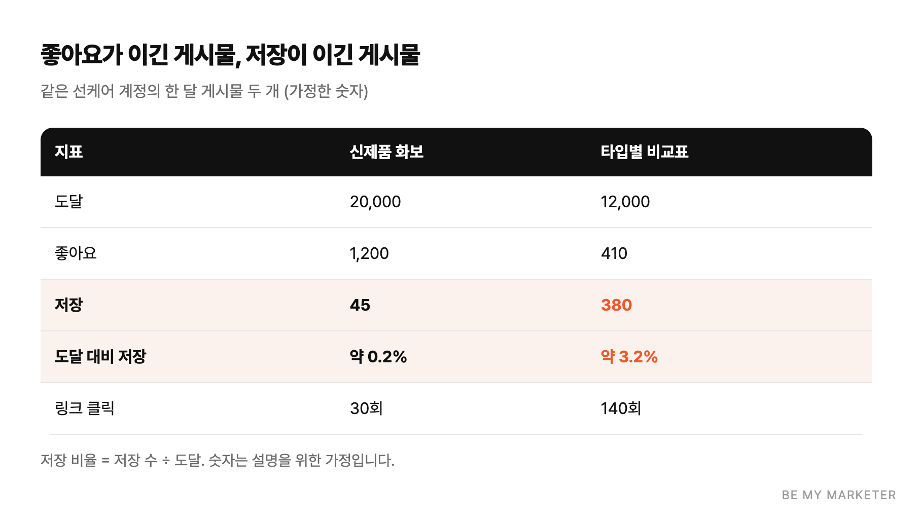 좋아요가 이긴 게시물, 저장이 이긴 게시물 - 같은 선케어 계정의 한 달 게시물 두 개 (가정한 숫자)