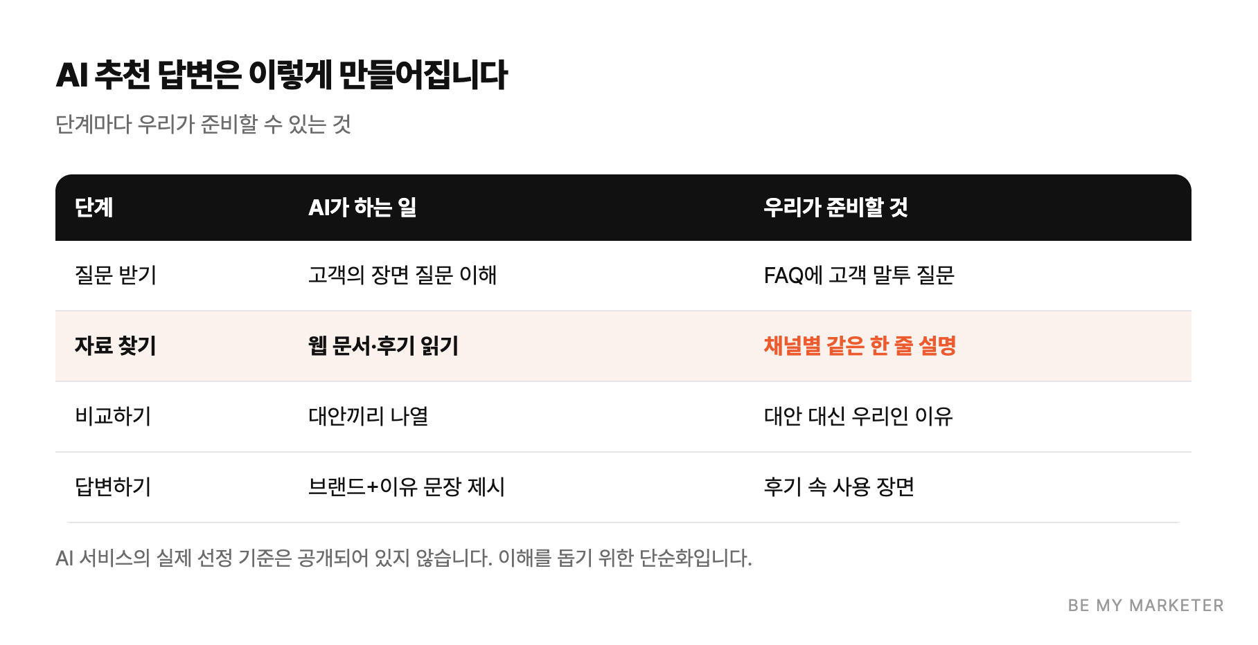 AI 추천 답변은 이렇게 만들어집니다 - 단계마다 우리가 준비할 수 있는 것