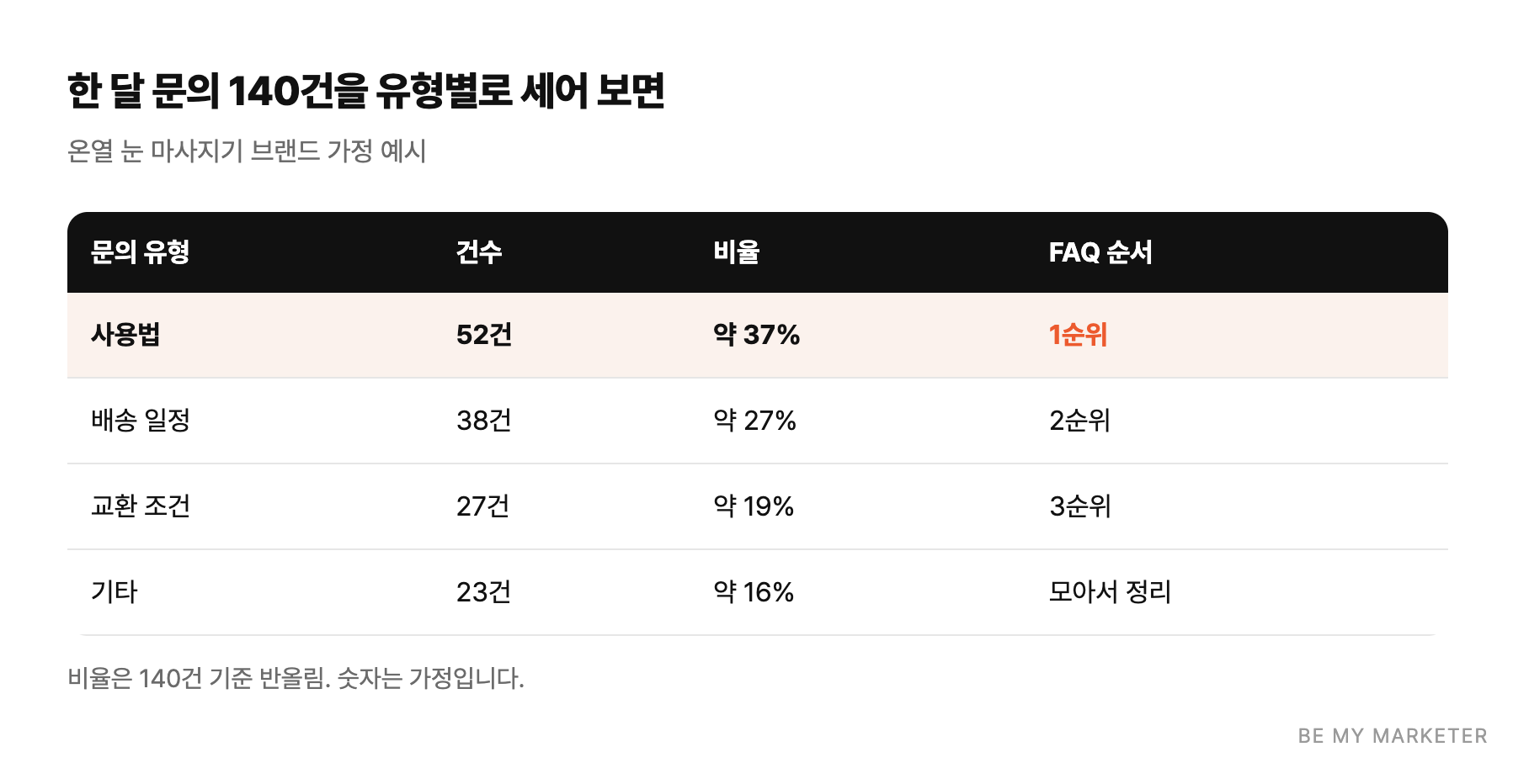 한 달 문의 140건을 유형별로 세어 보면 - 온열 눈 마사지기 브랜드 가정 예시